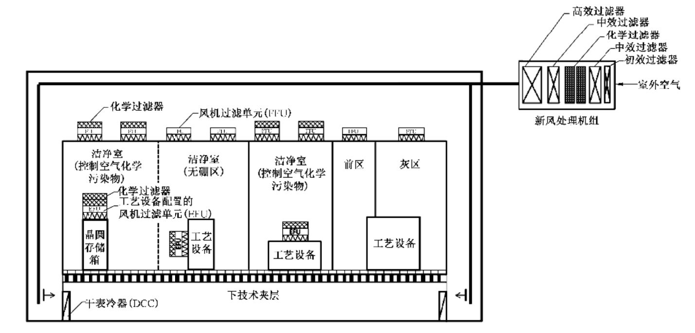 洁净室污染物控制区域示意图