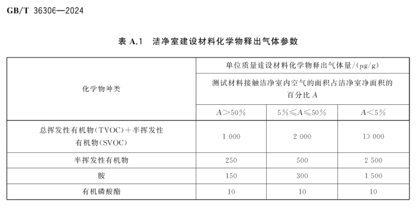 洁净室装修材料化学物释放气体参数表