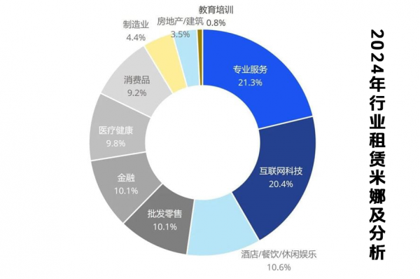 成都办公室装修出来能租多少钱一平方？（2025年最新）